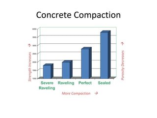 Concrete Compaction More Compaction = Less Porosity Strength Increases   Porosity Decreases   More Compaction   