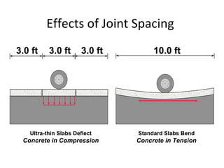 Effects of Joint Spacing  10.0 ft 3.0 ft 3.0 ft 3.0 ft Ultra-thin Slabs Deflect Concrete in Compression Standard Slabs Bend Concrete in Tension 