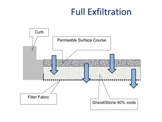 Full Exfiltration Permeable Surface Course Gravel/Stone 40% voids Filter Fabric Curb 