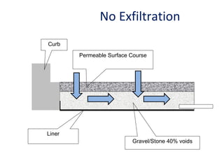 No Exfiltration Permeable Surface Course Gravel/Stone 40% voids Liner Curb 
