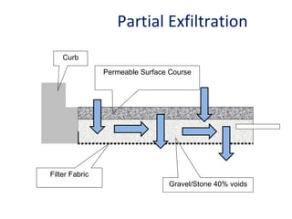 Partial Exfiltration Permeable Surface Course Gravel/Stone 40% voids Filter Fabric Curb 