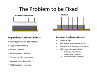 The Problem to be Fixed Pervious Surfaces Absorbs Stores Water Reduces or eliminates run-off Removes and destroys pollutants Infiltrates into natural soil Recharges ground water Sustains local ecosystem Maintains stream base flow Rainfall Impervious Surfaces Deflects Flushes pollutants into streams Aggravates flooding Erodes channels Ground water declines Streams go dry in summer Aquatic ecosystems die Water supplies insecure Rainfall and Run-off 