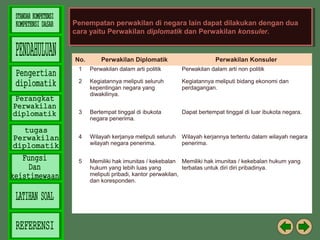 Penempatan perwakilan di negara lain dapat dilakukan dengan dua
Penempatan perwakilan di negara lain dapat dilakukan dengan dua
cara yaitu Perwakilan diplomatik dan Perwakilan konsuler.
cara yaitu Perwakilan diplomatik dan Perwakilan konsuler.

No.

Perwakilan Diplomatik

Perwakilan Konsuler

1

Perwakilan dalam arti politik

Perwakilan dalam arti non politik

2

Kegiatannya meliputi seluruh
kepentingan negara yang
diwakilinya.

Kegiatannya meliputi bidang ekonomi dan
perdagangan.

3

Bertempat tinggal di ibukota
negara penerima.

Dapat bertempat tinggal di luar ibukota negara.

4

Wilayah kerjanya meliputi seluruh
wilayah negara penerima.

Wilayah kerjannya tertentu dalam wilayah negara
penerima.

5

Memiliki hak imunitas / kekebalan Memiliki hak imunitas / kekebalan hukum yang
hukum yang lebih luas yang
terbatas untuk diri diri pribadinya.
meliputi pribadi, kantor perwakilan,
dan koresponden.

 