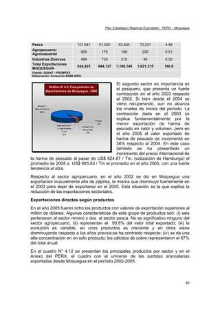 Plan Estratégico Regional Exportador, PERX – Moquegua
40
Pesca 101,641 51,520 63,404 72,241 4.46
Agropecuario-
Agroindustrial
909 175 196 200 0.01
Industrias Diversas 464 739 210 40 0.00
Total Exportaciones
MOQUEGUA
624,823 644,127 1,180,148 1,621,315 100.0
Fuente: SUNAT - PROMPEX
Elaboración: Consorcio SASE-KIPU
El segundo sector en importancia es
el pesquero, que presenta un fuerte
contracción en el año 2003 respecto
al 2002. Si bien desde el 2004 se
viene recuperando, aun no alcanza
los niveles de inicios del período. La
contracción dada en el 2003 se
explica fundamentalmente por la
menor exportación de harina de
pescado en valor y volumen, pero en
el año 2005 el valor exportado de
harina de pescado se incrementó en
58% respecto al 2004. En este caso
también se ha presentado un
incremento del precio internacional de
la harina de pescado al pasar de US$ 624.87 / Tm. (cotización de Hamburgo) el
promedio de 2004 a US$ 685.83 / Tm el promedio en el año 2005, con una fuerte
tendencia al alza.
Respecto al sector agropecuario, en el año 2002 se dio en Moquegua una
exportación inusualmente alta de páprika, la misma que disminuyó fuertemente en
el 2003 para dejar de exportarse en el 2005. Esta situación es la que explica la
reducción de las exportaciones sectoriales.
Exportaciones directas según productos
En el año 2005 fueron ocho los productos con valores de exportación superiores al
millón de dólares. Algunas características de este grupo de productos son: (i) seis
pertenecen al sector minero y dos al sector pesca. No es significativo ninguno del
sector agropecuario, (ii) representan el 99.8% del valor total exportado; (iii) la
evolución es variable, en unos productos es creciente y en otros viene
disminuyendo respecto a los años previos;se ha contraido respecto; (iv) se da una
alta concentración en un solo producto; los cátodos de cobre representaron el 67%
del total anual.
En el cuadro N° 4.12 se presentan los principales productos por sector y en el
Anexo del PERX, el cuadro con el universo de las partidas arancelarias
exportadas desde Moquegua en el período 2002-2005.
Gráfico N° 4.2: Composición de
Exportaciones de Moquegua - 2005
M i ne r o-
M e t a lúr gic o
9 6 %
P e sc a
4 %
Agr ope c ua r i
o- Agr oindus
t r ia l
0 %
Indust r i as
Di v e r sa s
0%
 