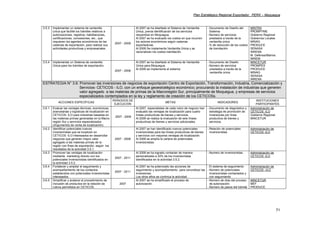 Plan Estratégico Regional Exportador, PERX – Moquegua
71
3.5.3 Implementar un sistema de ventanilla
única que facilite los trámites relativos a
autorizaciones, registros, habilitaciones,
certificaciones, concesiones, etc., que
requieren los agentes económicos de las
cadenas de exportación, para realizar sus
actividades productivas y empresariales.
2007 - 2009
Al 2007 se ha diseñado el Sistema de Ventanilla
Única, previa identificación de los servicios
requeridos en Moquegua.
Al 2007 se ha evaluado los costos en que incurren
los actores económicos según cadenas
exportadoras.
Al 2008 Se implementa Ventanilla Única y se
racionalizan los costos tramitación.
- Documento de Diseño del
Sistema.
- Número de servicios
prestados a través de la
ventanilla única
- % de reducción de los costos
de tramitación
MINTRA
PROMPYME
Gobierno Regional
Gobiernos Locales
MINAG
PRODUCE
SENASA
INRENA
M. Defensa/Marina
MINEM
3.5.4 Implementar un Sistema de ventanilla
Única para los trámites de exportación.
2007 - 2008
Al 2007 se ha diseñado el Sistema de Ventanilla
Única para Moquegua.
Al 2008 se implementa el sistema.
- Documento de Diseño
- Número de servicios
prestados a través de la
ventanilla única
MINCETUR
PROMPEX
PRODUCE
MINAG
SENASA
INRENA
ESTRATEGIA N° 3.6: Promover las inversiones de negocios de exportación Centro de Exportación, Transformación, Industria, Comercialización y
Servicios- CETICOS - ILO, con un enfoque geoestratégico económico; procurando la instalación de industrias que generen
valor agregado a las materias de primas de la Macroregión Sur, principalmente de Moquegua, y empresas de servicios
especializados contemplados en la ley y reglamento de creación de los CETICOSs.
ACCIONES ESPECÍFICAS
PERIODOS DE
EJECUCIÓN
METAS INDICADORES
INSTITUCIONES
PARTICIPANTES
3.6.1 Evaluar las ventajas técnicas, económicas,
arancelarias y logísticas de localización en
CETICOS- ILO para industrias basadas en
las materias primas generadas en la Macro
región Sur y servicios especializados
(Argumentos de venta de localización).
2007 - 2008
Al 2007, especialistas de cada rubro de negocio han
evaluado las ventajas de localización para cuatro
líneas productivas de bienes y servicios.
Al 2008 se realiza la evaluación de seis líneas
productivas de bienes y servicios adicionales.
- Documento de diagnóstico y
estrategia de promoción de
inversiones por línea
productiva de bienes y
servicios.
Administración de
CETICOS -ILO
Gobierno Regional
MINCETUR
3.6.2 Identificar potenciales nuevos
inversionistas que se localicen en
CETICOS -ILO interesados en desarrollar
negocios que generen mayor valor
agregado a las materias primas de la
región con fines de exportación, según los
resultados de la actividad 3.5.1.
2007 - 2008
Al 2007 se han identificado nuevos potenciales
inversionistas para las líneas productivas de bienes
y servicios con mayores ventajas de localización.
Al 2008 se amplía la cartera de potenciales
inversionistas.
- Relación de potenciales
inversionistas
Administración de
CETICOS -ILO
3.6.3 Promover las ventajas de localización
mediante marketing directo con los
potenciales inversionistas identificados en
la actividad 3.5.2.
2007 - 2011
Al 2008 se ha logrado contactar de manera
personalizada a 20% de los inversionistas
identificados en la actividad 3.5.2.
- Numero de inversionistas Administración de
CETICOS -ILO
3.6.4 Fortalecer y ampliar el seguimiento y
acompañamiento de los contactos
establecidos con potenciales inversionistas
interesados.
2007 - 2011
Al 2007 se ha potenciado las acciones de
seguimiento y acompañamiento para concretizar las
inversiones.
Los otros años se continúa la actividad.
- El sistema de seguimiento
- Número de potenciales
inversionistas contactados y
con seguimiento
Administración de
CETICOS –ILO
3.6.5 Simplificar y acelerar el procedimiento de
inclusión de productos en la relación de
rubros permitidos en CETICOS.
2007
Al 2007 se ha simplificado el proceso de
autorización.
- Número de días del proceso
de autorización.
- Número de pasos del trámite
MINCETUR
MEF
PRODUCE
 