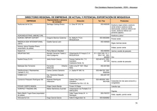 Plan Estratégico Regional Exportador, PERX – Moquegua
75
DIRECTORIO REGIONAL DE EMPRESAS DE ACTUAL Y POTENCIAL EXPORTACIÓN DE MOQUEGUA
EMPRESAS
Representante o persona
de contacto
Dirección Tel / Fax Productos
Aceitunas de Ilo S.A. Santiago Cokting Rivera Jr. Grau Nº 318. Ilo 053-483026 Aceituna negra entera, aceituna
verde entera, aceituna verde
deshuesada, aceituna rellena con
rocoto, aceituna rellena con
pimiento pápikra.
AGROINDUSTRIAS JIMENEZ SRL Aceituna y pisco
AGROEC IMPORT EXPORT Gregorio Barrera Gutierrez Av. Balta N 715-A.
MOQUEGUA
053-9632995
Poroto verde
AMERICA ASIA INTERANTIONAL
UNITE
Gisella García León 053-484929
Algas marinas secas
Antonio Jaime Paredes Rivero
(exportador de paltas) Paltas, poroto verde
Arpes S.A. Percy Manuel Olazábal 053-482554 Harina y aceite de pescado
ARUNTANI SAC Nicolás Carranza Toledo o
Inés Eyzaguirre
Urbanización El Huayco C-4 -
MOQUEGUA
51-1-2241160 / 51-1-
2241116/ 053-
462283 Oro
Austral Group S.A.A. Jerko Arzich Grecco Pampa Caliche Km. 7.5
Carretera
Costanera Norte. Ilo
053-491415 / 053-
491169 Harina y aceite de pescado
Baldosas San Fernando Fernando Ortecho
Belaunde
Calle Lima Nº 1041. Mcal.
Nieto
053-461394
Distribuciones y Representac.
Cartado E.I.R.L.
Carlos Carrera Gamarra Jr. Zepita Nº 548. Ilo 053-484126 / 053-
9526344
COMEX ILO Ing. Clemente Orejuela
Bolívar
053-481197
Consorcio Pesquero Rodríguez SA. Rolando Rodríguez
Villanueva
Caleta Cata Cata s/n.
Carretera
Costanera Sur Km. 4.5. Ilo
053-483228 / 053-
9521836 Caracoles de mar para consumo y
congelados
EDGAR CARPIO BANDA Edgar Carpio Banda Fonavi III Etapa Cebolla roja
HORFRUT TRADING SRL Néstor Barrientos Guzmán Urbanización los Portales G-4.
AREQUIPA Páprika
Mario Martín Yugra Sosa (exportador
de paltas)
Calle Tupac Amaru N - 4 -
Samegua
053-763727
Palta, zapallo, poroto verde
Olivícola Ilo S.A. Hugo García García Valle El Algarrobal. Ilo 053-9292662
 