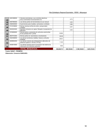 Plan Estratégico Regional Exportador, PERX – Moquegua
90
45
8481808000 Valvulas automaticas y sus controles electricos
excl.p`automatizar funcionamiento ins . 4.73 . .
46 8467990000 Las demas partes de herramientas de uso manual . 2.45 . .
47 3926300000 Guarniciones para muebles, carrocerias o similares . 0.88 . .
48
7019190000 Demas mechas de fibra de vidrio, aunque esten
cortados
. 0.47 . .
49
8525203000 Aparatos emisores con apara. Receptor incorporado de
television
. 0.20 . .
50
8708999900 Demas partes y accesorios de vehiculos automoviles
de las partidas 8701 a 8705 53.66 . . .
51 8607910000 Demas partes de locomotoras o locotractores 35.36 . . .
52
3923309000 Los demas bombonas, botellas, frascos y articulos
similares
24.01 . . .
53
8408902000 Los demas motores de embolo(piston) alternativo de
potencia superior a 130 kw (174 hp) 11.00 . . .
54
8409919900 Los demas equipos para la conversion del sistema de
carburacion de vehiculos automóvil 5.60 . . .
TOTAL MOQUEGUA 624,822.73 644,126.84 1,180,148.25 1,621,314.61
Fuente: SUNAT - PROMPEX
Elaboración: Consorcio SASE-KIPU
 