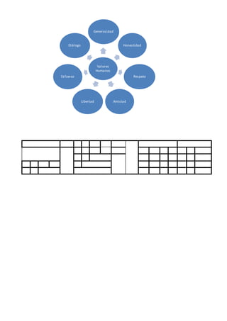 Valores
Humanos
Generosidad
Honestidad
Respeto
AmistadLibertad
Esfuerzo
Diálogo
 