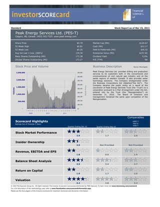 investorSCOREcard
Standard                                                                                                                               Stock Report as of Mar 15, 2011

           Peak Energy Services Ltd. (PES-T)
           Calgary, AB, Canada (403) 543-7325 www.peak-energy.com


           Share Price                                                               $0.70                   Market Cap (Mil)                                          $120.67
           52 Week High                                                              $0.81                   Cash (Mil)                                                 $12.17
           52 Week Low                                                               $0.20                   Debt & Preferreds (Mil)                                    $49.32
           Avg Vol Last 3 mos. (000's)                                              139.36                   Enterprise Value (Mil)                                    $157.82
           Basic Shares Outstanding (Mil)                                           172.38                   Dividend Yield                                               0.0%
           Diluted Shares Outstanding (Mil)                                         173.27                   P/E (TTM)                                                        NA


           Stock Price and Volume                                                                            Business Description                              Source: Morningstar


                                                                                                             Peak Energy Services Ltd. provides drilling and production
            2,500,000                                                                 $0.90
                                                                                                             services to its customers both in the conventional and
                                                                                      $0.80                  unconventional oil and natural gas industry and oil the
                                                                                                             sands regions of western Canada. It also provides water
            2,000,000
                                                                                      $0.70                  technology solutions. The Company amalgamated under
                                                                                                             the Business Corporations Act (Alberta)("the Act"). The
                                                                                      $0.60
                                                                                               Stock Price   Company became the public entity as a result of the
            1,500,000                                                                                        conversion of Peak Energy Services Trust (the "Trust") to a
  Volume




                                                                                      $0.50
                                                                                                             corporation pursuant to a Plan Arrangement under the Act,
                                                                                      $0.40                  entered into by the Trust (the "Reorganization") on
            1,000,000                                                                                        December 31, 2010.        The Board of Directors and
                                                                                      $0.30                  management remained the same upon completion of the
                                                                                                             Reorganization.
                                                                                      $0.20
              500,000

                                                                                      $0.10

                   -                                                                  $-
                         F M A M J J A S O N D J F M A M J J A S O N D J F M
                           2009              2010                   2011

                                                                                                                                                        Comparables
           Scorecard Highlights                                                                                                                               HWO-T
           Ratings Out of Possible 5 Stars                                                                                                                    PSV-V
                                                                                                                                                              ESN-T
                                                                           Quarter Ending Dec 10                Quarter Ending Sep 10


           Stock Market Performance
                                                                                     2.9                                  1.7                                   2.6


           Insider Ownership
                                                                                     2.5                            Not Provided                         Not Provided


           Revenue, EBITDA and EPS
                                                                                     1.8                                  0.9                                   1.9


           Balance Sheet Analysis
                                                                                     3.5                                  3.4                                   2.7


           Return on Capital
                                                                                     1.9                                  1.7                                   2.0


           Valuation
                                                                                     4.2                                  3.8                                   3.2
© 2010 The Equicom Group Inc.  All rights reserved. The Investor Scorecard is exclusively distributed by TMX Equicom. To learn more visit www.tmxmoney.com/scorecard
For a full description of the methodology used, refer to www.fsavaluation.com/scorecardinformation.aspx
Please see the final page(s) of this Investor Scorecard for important disclosure and disclaimer information.
 