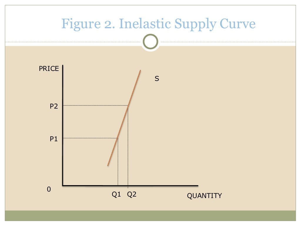 PRICE ELASTICITY OF SUPPLY WITH EXAMPLES