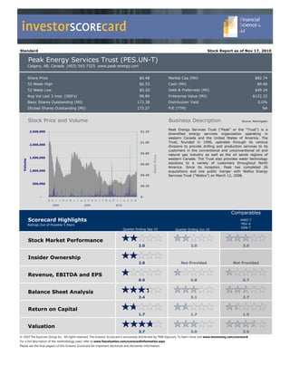 investorSCOREcard
Standard                                                                                                                              Stock Report as of Nov 17, 2010

           Peak Energy Services Trust (PES.UN-T)
           Calgary, AB, Canada (403) 543-7325 www.peak-energy.com


           Share Price                                                               $0.48                   Market Cap (Mil)                                           $82.74
           52 Week High                                                              $0.53                   Cash (Mil)                                                   $9.66
           52 Week Low                                                               $0.20                   Debt & Preferreds (Mil)                                    $49.24
           Avg Vol Last 3 mos. (000's)                                               98.84                   Enterprise Value (Mil)                                    $122.32
           Basic Shares Outstanding (Mil)                                           172.38                   Distribution Yield                                           0.0%
           Diluted Shares Outstanding (Mil)                                         173.27                   P/E (TTM)                                                        NA


           Stock Price and Volume                                                                            Business Description                              Source: Morningstar


                                                                                                             Peak Energy Services Trust (“Peak” or the “Trust”) is a
            2,500,000                                                                 $1.20
                                                                                                             diversified energy services organization operating in
                                                                                                             western Canada and the United States of America. The
                                                                                      $1.00                  Trust, founded in 1996, operates through its various
            2,000,000
                                                                                                             divisions to provide drilling and production services to its
                                                                                                             customers in the conventional and unconventional oil and
                                                                                      $0.80
                                                                                               Stock Price   natural gas industry as well as the oil sands regions of
            1,500,000                                                                                        western Canada. The Trust also provides water technology
  Volume




                                                                                      $0.60                  solutions to a variety of customers throughout North
                                                                                                             America. Since its inception, Peak has completed 26
            1,000,000                                                                                        acquisitions and one public merger with Wellco Energy
                                                                                      $0.40                  Services Trust (“Wellco”) on March 12, 2008.

              500,000
                                                                                      $0.20


                   -                                                                  $-
                         N D J F M A M J J A S O N D J F M A M J J A S O N
                           2008               2009                   2010

                                                                                                                                                        Comparables
           Scorecard Highlights                                                                                                                               HWO-T
           Ratings Out of Possible 5 Stars                                                                                                                    PSV-V
                                                                                                                                                              ESN-T
                                                                            Quarter Ending Sep 10                Quarter Ending Jun 10


           Stock Market Performance
                                                                                     2.0                                  2.0                                   3.0


           Insider Ownership
                                                                                     2.0                            Not Provided                         Not Provided


           Revenue, EBITDA and EPS
                                                                                     0.9                                  0.8                                   0.7


           Balance Sheet Analysis
                                                                                     3.4                                  3.1                                   2.7


           Return on Capital
                                                                                     1.7                                  1.7                                   1.5


           Valuation
                                                                                     3.7                                  3.0                                   3.6
© 2010 The Equicom Group Inc.  All rights reserved. The Investor Scorecard is exclusively distributed by TMX Equicom. To learn more visit www.tmxmoney.com/scorecard
For a full description of the methodology used, refer to www.fsavaluation.com/scorecardinformation.aspx
Please see the final page(s) of this Investor Scorecard for important disclosure and disclaimer information.
 