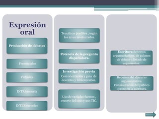 Expresión
oral
Producción de debates
Presenciales
Virtuales
INTRAescuela
INTER escuelas
Uso de variadas fuentes ,
recorte del caso y uso TIC.
Recursos del discurso
argumentativo
Tener en cuenta
auditorios cercanos y
lejanos al niñoTemáticas posibles , según
las áreas involucradas.
Investigación previa
Con orientación y guía de
docentes y bibliotecarios.
Potencia de la pregunta
disparadora.
Recursos del discurso
argumentativo.
Consideración del público
oyente en la escritura.
Escritura de textos
argumentativos, de guiones
de debate o listado de
argumentos.
 