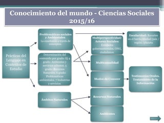 Conocimiento del mundo - Ciencias Sociales
2015/16
Problemáticas sociales
y Ambientales.
La enseñanza a través de
conceptos.
Escalaridad: Recortes
en el barrio/ciudad/país /
región /planeta
Multiperspectividad/
Actores Sociales:
Entidades
gubernamentales, ONG,
ciudadanos.
Multicausalidad
Modos de Conocer
Testimonios Orales.
Tratamiento de la
Información
Determinación del
contenido por grado: Ej 4
grado: Ambientes y
servicios urbanos. 5
grado: Recursos
Naturales. 6 grado:
Problemáticas
ambientales. 7 Industrias
y servicios.
Ámbitos Naturales
Recursos Naturales
Ambientes
Prácticas del
Lenguaje en
Contextos de
Estudio
 