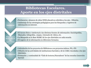 Bibliotecas Escolares.
Aporte en los ejes distritales
Asesorar
• Pertinencia y alcances de sitios WEB educativos referidos a los ejes . Difusión.
• Andamiaje de las estrategias pedagógicas para las búsquedas y registros de
información en internet.
Propiciar el
desarrollo de
las
capacidades
para :
• El Acceso físico e intelectual a las distintas fuentes de información: Enciclopedias,
Manuales, Infografías , mapas, visionado de videos, etc.
• La Búsqueda en la Base MARC de los ejes distritales en cada escuela.
• El registro de la información en diferentes formatos.
Monitorear
• Articulación de los proyectos de Bibliotecas con proyectos áulicos, PE y PD
• Difusión de las actividades de instituciones barriales y de la CABA vinculadas a los ejes
distritales.
• Formación y continuidad de “Club de lectores/Narradores” de las escuelas (inserción
barrial)
 