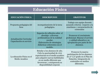 EDUCACIÓN FISICA DESCRIPCION OBJETIVOS
Propuesta pedagógica del
Área
Acompañamiento de la tarea
pedagógica.
Trabajo con equipo docente
aunando criterios respecto a la
enseñanza y secuenciación de
contenidos
Actualización Curricular
Capacitación en servicio
Espacios de reflexión sobre el
abordaje a diversas
problemáticas de la realidad
escolar,
Elaboración de estrategias
didácticas coherentes con el
modelo.
Promover el crecimiento
profesional. Mejorar el servicio
y calidad educativa y su
apropiación por parte de los
alumnos.
La educación Física en el
Medio Acuático
Brindar a los alumnos de 2do.
Ciclo la oportunidad de vivir
experiencias en el medio acuático
para adquirir nuevas habilidades
en un medio diferente que
favorezcan y enriquezcan su
disponibilidad corporal.
Promover la masiva
participación de los alumnos
de 4º o 5º grado en el Plan de
Natación. Integración de
contenidos en medios
diferentes.
Educación Física
 