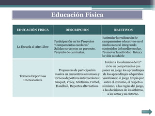 La Escuela al Aire Libre
Participación en los Proyectos
“Campamentos escolares”
Salidas cortas con un pernocte.
Proyecto de caminatas.
Estimular la realización de
campamentos educativos en el
medio natural integrando
contenidos del medio escolar.
Promover la actividad física y
la vida saludable
Torneos Deportivos
Interescolares
Propuestas de participación
masiva en encuentros amistosos y
torneos deportivos interescolares:
Basquet, Voley, Atletismo, Futbol,
Handball, Deportes alternativos
Iniciar a los alumnos del 2º
ciclo en competencias que
poner en juego los aprendizajes
de los aprendizajes adquiridos
valorizando el juego limpio por
sobre el exitismo, el respeto a
sí mismo, a las reglas del juego,
a las decisiones de los árbitros,
a los otros y su entorno.
EDUCACIÓN FISICA DESCRIPCION OBJETIVOS
Educación Física
 