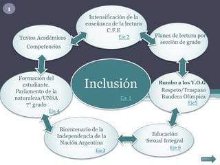 Inclusión
Intensificación de la
enseñanza de la lectura
C.F.E
Eje 2
Bicentenario de la
Independencia de la
Nación Argentina
Rumbo a los Y.O.G
Eje5
Respeto/Traspaso
Bandera Olímpica
Textos Académicos
Competencias
Planes de lectura por
sección de grado
Eje 1
Eje3
1
Formación del
estudiante.
Parlamento de la
naturaleza/UNSA
7° grado
Eje 4
Educación
Sexual Integral
Eje 6
 