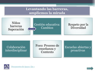 Levantando las barreras,
ampliemos la mirada
Niños
barreras
Superación
Gestión educativa:
Cambios
Respeto por la
Diversidad
Colaboración
interdisciplinar
Foco: Proceso de
enseñanza y
Contexto
Escuelas abiertas y
proactivas
Documentos de Apoyo: Eje 1
 