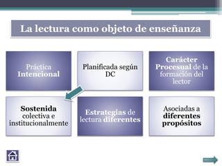 La lectura como objeto de enseñanza
Práctica
Intencional
Planificada según
DC
Carácter
Procesual de la
formación del
lector
Sostenida
colectiva e
institucionalmente
Estrategias de
lectura diferentes
Asociadas a
diferentes
propósitos
 