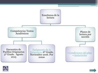 Enseñanza de la
lectura
Competencias Textos
Académicos
Encuentro de
Pueblos Originarios
3º Grado. Agosto
2015
Parlamento de la
Naturaleza. 6º Grado.
Noviembre 2016. Por
zonas
Planes de
lectura por
sección
- Condiciones del plan
- Andariveles
 