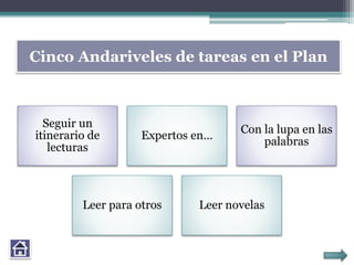 Cinco Andariveles de tareas en el Plan
Seguir un
itinerario de
lecturas
Expertos en…
Con la lupa en las
palabras
Leer para otros Leer novelas
 