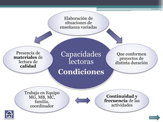 Capacidades
lectoras
Condiciones
Elaboración de
situaciones de
enseñanza variadas
Que conformen
proyectos de
distinta duración
Continuidad y
frecuencia de las
actividades
Trabajo en Equipo
MG, MB, MC,
familia,
coordinador
Presencia de
materiales de
lectura de
calidad
 