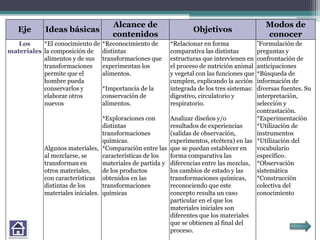 Eje Ideas básicas
Alcance de
contenidos
Objetivos
Modos de
conocer
Los
materiales
*El conocimiento de
la composición de
alimentos y de sus
transformaciones
permite que el
hombre pueda
conservarlos y
elaborar otros
nuevos
Algunos materiales,
al mezclarse, se
transforman en
otros materiales,
con características
distintas de los
materiales iniciales.
*Reconocimiento de
distintas
transformaciones que
experimentan los
alimentos.
*Importancia de la
conservación de
alimentos.
*Exploraciones con
distintas
transformaciones
químicas.
*Comparación entre las
características de los
materiales de partida y
de los productos
obtenidos en las
transformaciones
químicas
*Relacionar en forma
comparativa las distintas
estructuras que intervienen en
el proceso de nutrición animal
y vegetal con las funciones que
cumplen, explicando la acción
integrada de los tres sistemas:
digestivo, circulatorio y
respiratorio.
Analizar diseños y/o
resultados de experiencias
(salidas de observación,
experimentos, etcétera) en las
que se puedan establecer en
forma comparativa las
diferencias entre las mezclas,
los cambios de estado y las
transformaciones químicas,
reconociendo que este
concepto resulta un caso
particular en el que los
materiales iniciales son
diferentes que los materiales
que se obtienen al final del
proceso.
*Formulación de
preguntas y
confrontación de
anticipaciones
*Búsqueda de
información de
diversas fuentes. Su
interpretación,
selección y
contrastación.
*Experimentación
*Utilización de
instrumentos
*Utilización del
vocabulario
específico.
*Observación
sistemática
*Construcción
colectiva del
conocimiento
 
