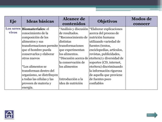 Eje Ideas básicas
Alcance de
contenidos
Objetivos
Modos de
conocer
Los seres
vivos
Biomateriales: el
conocimiento de la
composición de los
alimentos y sus
transformaciones permite
que el hombre pueda
conservarlos y elaborar
otros nuevos
*Los alimentos se
transforman dentro del
organismo, se distribuyen
a todas las células y las
proveen de materia y
energía.
*Análisis y discusión
de resultados.
*Reconocimiento de
distintas
transformaciones
que experimentan
los alimentos.
*Discusión acerca de
la conservación de
los alimentos
Introducción a la
idea de nutrición
*Elaborar explicaciones
acerca del proceso de
nutrición humana
utilizando variedad de
fuentes (textos,
enciclopedias, artículos,
revistas, publicidades,
etcétera) y diversidad de
soportes (CD, internet,
etcétera) discriminando
la información rigurosa
de aquella que proviene
de fuentes poco
confiables
 