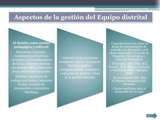 Aspectos de la gestión del Equipo distrital
El distrito como unidad
pedagógica y cultural:
Reuniones colegiadas,
reuniones con directivos,
reuniones con Coordinadores
de Ciclo, reuniones técnicas
con docentes de las diferentes
áreas, entrevistas especiales.
Gestión y monitoreo de
trabajos por zonas y muestras
finales, jornadas de
intercambio y encuentros
distritales
Cohesión en los proyectos
escuela en relación al proyecto
distrital: Análisis,
acompañamiento, monitoreo,
evaluación de proceso y final
de la gestión directiva.
- Capacitaciones en todas las
áreas de conocimiento de
acuerdo a la demanda y a la
oferta disponible (Escuela de
Maestros: Matemática –
Ciencias Naturales)
- TICS (MG, MB, FPD, M E.
Tecnol., M E. Plást.), Lecturas
y escrituras (MB), Aguapey
(MB)
- El movimiento (Ed. Fis),
S/Diseño Curricular (Ed.
Musical)
-Temas nucleares para el
desarrollo de los ejes
 
