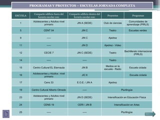 PROGRAMAS Y PROYECTOS – ESCUELAS JORNADA COMPLETA
ESCUELA
Comparte edificio fuera del
horario escolar con:
Comparte edificio dentro del
horario escolar con:
Proyectos Programas
1
Adolescentes y Adultos nivel
primario
JIN A (SEDE) Club de ciencias
Comunidades de
aprendizaje (PIRLS)
5 CENT 04 JIN C Teatro Escuelas verdes
9 ----- JIN C Ajedrez
11 ----- JIN D Ajedrez - Video
12 CECIE 7 JIN C (SEDE) Teatro
Bachillerato internacional
(PIRLS)
14 ----- ----- Teatro
15 Centro Cultural EL Eternauta JIN B
Medios en la
escuela - Radio
Escuela ciclada
16
Adolescentes y Adultos nivel
primario
JIC 6 Escuela ciclada
17 Cens 33 E.O.E. / JIN A Ajedrez
19 Centro Cultural Alberto Olmedo ----- Plurilingüe
23
Adolescentes y Adultos nivel
primario
JIN D (SEDE) Intensificación en Educación Física
24 CENS 19 CERI / JIN B Intensificación en Artes
25 ----- ----- Plurilingüe
 