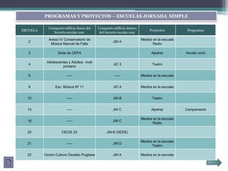ESCUELA
Comparte edificio fuera del
horario escolar con:
Comparte edificio dentro
del horario escolar con:
Proyectos Programas
2
Anexo IV Conservatorio de
Música Manuel de Falla
JIN A
Medios en la escuela
Radio
3 Sede de CEPA Ajedrez Hacelo corto
4
Adolescentes y Adultos nivel
primario
JIC 3 Teatro
6 ----- ----- Medios en la escuela
8 Esc. Música Nº 11 JIC 4 Medios en la escuela
10 ----- JIN B Teatro
13 ----- JIN C Ajedrez Campamento
18 ----- JIN C
Medios en la escuela
Radio
20 CECIE 22 JIN B (SEDE)
21 ----- JIN D
Medios en la escuela
Teatro
22 Centro Cultura Osvaldo Pugliese JIN A Medios en la escuela
PROGRAMAS Y PROYECTOS – ESCUELAS JORNADA SIMPLE
 