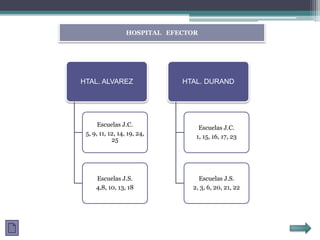 HOSPITAL EFECTOR
HTAL. ALVAREZ
Escuelas J.C.
5, 9, 11, 12, 14, 19, 24,
25
Escuelas J.S.
4,8, 10, 13, 18
HTAL. DURAND
Escuelas J.C.
1, 15, 16, 17, 23
Escuelas J.S.
2, 3, 6, 20, 21, 22
 
