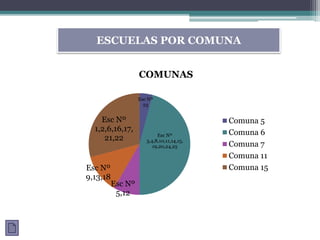 ESCUELAS POR COMUNA
Esc Nº
23
Esc Nº
3,4,8,10,11,14,15,
19,20,24,25
Esc Nº
5,12
Esc Nº
9,13,18
Esc Nº
1,2,6,16,17,
21,22
COMUNAS
Comuna 5
Comuna 6
Comuna 7
Comuna 11
Comuna 15
 