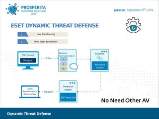 Dynamic Protection Protect your company from zero-day with ESET Dynamic Threat Defense | PPT