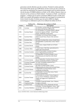 ERM 96 P-A-P Water and Sanitation Project III – January 2017-25122H-0373330
personnes ont été affectées par des cyclones. Pendant la même période,
Prevention Web ajoute que 4,990 décès ont été causés par des cyclones et
que selon les estimations les impacts économiques pour la même période
ont été de plus d’US$822 millions en Haïti. Le Dr. Jeffrey Masters, dans un
résumé sur les cyclones en Haïti intitulé « Cyclones en Haïti : une histoire
tragique », indique que la saison cyclonique 2008 fut la plus cruelle pour
Haïti, avec quatre (4) tempêtes nommées qui ont frappé et occasionné de
fortes chutes de pluie. Il estime que rien qu’en 2008, les dégâts
économiques se chiffraient à plus d’un milliard de dollars de EUA.
Tableau 9-1: Historique des cyclones en Haïti
Année Evénement Description
1935 Cyclone
21 Octobre: cyclone dans les départements
du Sud et du Sud-est, 2000 morts.
1954 Cyclone Hazel
11–12 Octobre: Le Cyclone Hazel a affecté
toutes les régions d’Haïti : Grand’Anse,
Ouest, Artibonite, Nord-ouest.
1963 Cyclone Flora
3 Octobre: Le Cyclone Flora a frappé
Haïti: Grand’Anse, Ouest, Côte sud (Les
Cayes)
1964 Cyclone Cleo 24 Août: Cyclone Cleo. Lieux: Grand’Anse
1966 Cyclone Inez
29 Septembre: Cyclone Inez; Lieux: Sud et
Ouest
1979 Cyclone David
Août; Lieux: impact limité sur le Nord-
Ouest
1980 Cyclone Allen
5 Août, Lieux: Côte Sud, spécialement la
région de Cayes-Jacmel
1994 Cyclone Gordon
12 et 13 Novembre: Cyclone Gordon;
Lieux: Département du Sud-est
1998 Cyclone Georges
23 Septembre: Cyclone Georges; Lieux:
Départements du Sud-Est et du Nord-
Ouest.
2004 Cyclone Jeanne
18–19 Septembre: Cyclone Jeanne; Lieux:
Partie occidentale d’Haïti et Artibonite
2008
Cyclone/Tempête
tropicale Fay
16 Août: la tempête tropicale Fay a
traversé tout le pays.
2008 Cyclone Gustav
26 Août: Cyclone Gustav. Lieux:
Départements du Sud et de la Grand‘Anse
2008 Cyclone Hanna
1 Septembre: Cyclone Hanna; Lieux:
Artibonite et Nord-Est
2008 Cyclone Ike
6 Septembre: Cyclone Ike; Lieux: Nord,
Ouest et Nord-Ouest
2010 Cyclone Tomas
5 Novembre: le cyclone Tomas frappe et
tue au moins 10 haïtiens, entrainant des
dégâts qui aggravent l’épidémie de
choléra.
2011
Tempête
Tropicale Emilie
Tempête Tropicale Emilie. Lieu: Tabarre,
Léogane et Jacmel.
2012 Cyclone Isaac Cyclone Isaac; Lieux: Péninsule du Sud.
2016 Cyclone Matthew
4 Octobre : Cyclone Matthew. Lieux : Sud-
est de Haïti. Environ 900 morts et 14,530
déplacées.
Source: NATHAT 2012 ; Centre National de Météorologie Haïti
 