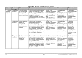 ERM 105 P-A-P Water and Sanitation Project III – January 2017-25122H-0373330
Tableau 9-5: Cadre de gestion des risques de désastres
Evénement Cause
spécifique
Effet Plan Préparation Réponse Redressement
Cyclones et
tempêtes
tropicales
Précipitations
excessives
Les crues exposent
ou endommagent
les traversées de
cours d’eau en
hauteur ou enfouies.
Concevoir les traversées en tenant
compte des cas de crues (c’est-à-
dire les évènements de 100 ans), et
en ajoutant le facteur du
changement climatique.
Concevoir et installer des valves
permettant l’isolation des segments
des traversées.
Procéder à des
inspections régulières de
l’intégrité et de l’état.
Désigner un inspecteur
de travaux publics de
garde.
Etablir un contrat de
sévices de réparation
d’urgence.
Isoler le segment
affecté.
Contacter l’ingénieur
pour évaluation.
Organiser une
alimentation en eau
intérimaire pour les
maisons et
entreprises affectées.
Procéder aux
réparations et à des
activités qui
réduiront ou
élimineront le
risque de pannes
répétées.
Tester les systèmes
réparés.
Précipitations
excessives
Erosion sur grande
échelle avec
exposition des
canalisations ou
autres installations
connexes.
Concevoir des structures de
support de la canalisation de
manière à résister aux
affaissements du sol. Envisager des
fossés de béton pour l’installation
de la canalisation dans les aires les
plus vulnérables. Identifier et
installer une protection de pente
ou des ancrages, si possible, dans
les aires les plus vulnérables.
Procéder à des
inspections régulières de
l’intégrité et de l’état.
Désigner un inspecteur
de garde.
Etablir un contrat de
services de réparation
d’urgence.
Isoler le segment
affecté.
Contacter l’ingénieur
pour une évaluation.
Organiser une
alimentation en eau
intérimaire pour les
maisons et
entreprises affectées.
Finaliser les
réparations.
Identifier et
exécuter des
activités qui
réduiront ou
élimineront le
risque de pannes
répétées.
Tester les systèmes
réparés.
Précipitations
excessives
Eboulements et
dommages ou
pannes à la
canalisation
Concevoir des structures de
support de la canalisation capables
de résister aux affaissements du
sol. Envisager des fossés de béton
pour l’installation de la
canalisation dans les aires les plus
vulnérables. Déterminer et installer
une protection de la pente ou des
ancrages, si possible, dans les aires
les plus vulnérables.
Procéder à des
inspections régulières de
l’intégrité et de l’état.
Désigner un inspecteur
de garde.
Etablir un contrat de
services de réparation
d’urgence.
Isoler le segment
affecté.
Contacter l’ingénieur
pour évaluation.
Organiser
l’alimentation en eau
intérimaire des
maisons et
entreprises affectées.
Finaliser les
réparations.
Identifier et
exécuter des
activités qui
réduiront ou
élimineront le
risque de pannes
répétées.
Tester les systèmes
réparés.
 