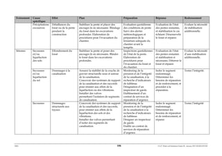 ERM 106 P-A-P Water and Sanitation Project III – January 2017-25122H-0373330
Evénement Cause
spécifique
Effet Plan Préparation Réponse Redressement
Précipitations
excessives
Défaillances du
fossé ou de la pente
pendant la
construction
Stabiliser la pente et placer des
ancrages là où nécessaire. Blindage
du fossé dans les excavations
profondes. Elaboration de
procédures pour l’évacuation du
chantier.
Evaluation quotidienne
des conditions de pente.
Suivi des alertes
météorologiques et
préparation de la
fermeture adéquate du
chantier avant la
tempête.
Evaluation de l’état
des pentes restantes,
et stabilisation le cas
échéant. Désensevelir
le fossé et réparer.
Evaluer la nécessité
de stabilisation
additionnelle.
Séismes Secousses
et/ou
liquéfaction
des sols
Effondrement du
fossé
Stabiliser la pente et poser des
ancrages là où nécessaire. Blinder
le fossé dans les excavations
profondes.
Inspections quotidiennes
de l’état de la pente.
Elaboration de
procédures pour
l’évacuation du fossé et
du chantier.
Evaluation de l’état
des pentes restantes
et stabilisation si
nécessaire, Déterrer le
fossé et réparer.
Evaluer la nécessité
d’une stabilisation
additionnelle.
Secousses
et/ou
liquéfaction
du sol
Dommages à la
canalisation
Assurer la stabilité de la couche de
gravier structurelle sous et autour
de la canalisation.
Concevoir des systèmes de support
de la canalisation et des raccords
pour résister aux effets de la
liquéfaction ou des vibrations.
Installer des valves
permettant l’isolation de segments
de canalisation.
Monitoring de la
pression et de l’intégrité
de la canalisation, à la
recherche d’indicateurs
de faiblesse.
Désignation d’un
inspecteur de garde.
Etablissement d’un
contrat de services de
réparation d’urgence.
Isoler le segment
endommagé.
Déterminer les
besoins de réparation
et de renforcement, et
procéder à la
réparation.
Tester l’intégrité.
Secousses Dommages
structurels aux
tuyaux
Concevoir des systèmes de support
de la canalisation et des raccords,
pour résister aux effets de la
liquéfaction des sols et des
vibrations.
Installer des valves permettant
d’isoler des segments de
canalisation.
Monitoring de la
pression et de l’intégrité
de la canalisation à la
recherche d’indicateurs
de faiblesse.
Désigner un inspecteur
de garde.
Etablir un contrat de
services de réparation
d’urgence.
Isoler le segment
endommagé.
Déterminer les
besoins de réparation
et de renforcement, et
réparer.
Tester l’intégrité
 
