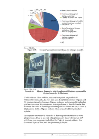 ERM 56 P-A-P Water and Sanitation Project III – January 2017-25122H-0373330
Source: BID, 2016
Figure 6-15: Source d’approvisionnement d’eau des ménages enquêtés
Source: ERM, 2016
Figure 6-16: Kiosque d’eau privé (g) et branchement illégale du réseau public
(d) dans le quartier de Martissant
L’éducation est faible en Haïti, avec des taux parmi les plus bas de
l’hémisphère occidental. Le pays a un taux d’alphabétisation de 53 pour cent
(55 pour cent pour les hommes, 51 pour cent pour les femmes), bien plus bas
que la moyenne de 90 pour cent en Amérique Latine et dans la Caraïbe. Les
matériels éducatifs et les enseignants manquent. Le séisme de 2010 a causé le
déplacement de 50 à 90 pour cent des élèves et a détruit l’infrastructure
scolaire.
Les capacités en matière d’électricité et de transport varient selon la zone
géographique. Dans le cas où il est jugé nécessaire de développer un ESA
spécifique à un composant individuel du Projet, il faudrait collecter des
données à ligne de base pour les quartiers spécifiques.
29.20%
43.60%
7.00%
5.10%
5.10%
3.10%
2.70% 1.20% 1% 2% Source dans la maison
Fournisseur d'eau privé
statique: voisinage
Captage ou source non captée
Fournisseur d'eau privé mobile:
camion/marchand ambulant
Kiosque du CTE
Borne-fontaine ou kiosque
public (non CTE)
Puits ou forage public
Fournisseur d'eau privé
statique: magasin
Tuyau du réseau
N/r
 