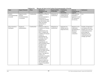 ERM 77 P-A-P Water and Sanitation Project III – January 2017-25122H-0373330
Tableau 8-1: Mesures de Suivi et de Gestion Environnementale et Sociale
Sujet Impact Potentiel Phase Mesures de
Mitigation et de
Gestion
Responsabilité
d’Exécution
Vérification
(comme
nécessaire)
Suivi et
soumission de
rapports
Indicateurs
Gestion
environnementale
et sociale
Impacts sur les
facteurs
environnementau
x et sociaux
Construction Preparer un Plan de
Gestion
Environnemental et
Social pour la
construction (PGES)
qui doit inclure entre
autres des plans
mentionnés ci-
dessous.
Entreprise de
construction
Gestionnaire du
contrat pour le
Gouvernement
PGES doit être
presenté et
approuvé avant
de commencer
les travaux.
n/a
Sol et ressources
hydriques
Erosion et
sédimentation
Construction Elaborer un Plan de
Contrôle de l’Erosion
et de la
Sédimentation des
Sols, y compris des
contrôles de l’érosion
comme la
minimisation de
l’étendue des aires
perturbées et la
stabilisation/
végétalisation des
aires perturbées aussi
rapidement que
possible, et les
contrôles de la
sédimentation tels
que les bottes de foin,
les barrières aux
boues, l’ancrage des
roches, et la
protection à mi-pente.
Ces plans doivent
prévoir les fortes
chutes de pluie aux
fins de gestion des
risques d’inondation
localisée.
Entreprise de
construction
Inspection du
chantier par un
inspecteur tiers.
Rapport sur les
inspections
quotidiennes et
directives
d’actions
correctives
Nombre d’inspections
du chantier par mois ;
nombre de cas de non-
conformité par mois ;
pourcentage de
situations de non-
conformité qui sont
corrigés, par mois
 