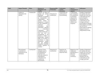 ERM 78 P-A-P Water and Sanitation Project III – January 2017-25122H-0373330
Sujet Impact Potentiel Phase Mesures de
Mitigation et de
Gestion
Responsabilité
d’Exécution
Vérification
(comme
nécessaire)
Suivi et
soumission de
rapports
Indicateurs
Gestion et
élimination des
déchets
Construction Elaborer un Plan de
gestion des déchets
identifiant des
méthodes acceptables
de manutention et
d’élimination des
déchets solides et
dangereux, y compris
les sols contaminés et
matériaux de
démolition. Faire
particulière attention
a l’interdition
l’utilisation, sous
quelque format que ce
soit, des sacs en
polyéthylène et des
intrants et objets en
polystyrène expansé
(PSE ou PS cristal ou
styrofoam) à usage
alimentaire unique,
tels que plateaux,
barquettes, bouteilles,
sachets, gobelets et
assiettes.
Entreprise de
construction
Gestionnaire du
contrat pour le
Gouvernement
Confirmation
par l’entreprise
de construction
et formation
adéquate du
personnel, et
dispositions
relatives aux
exigences
Nombre d’inspections
du chantier par mois ;
nombre de cas de non-
conformité par mois ;
pourcentage de
situations de non-
conformité qui sont
corrigés, par mois ;
pourcentage de déchets
domestiques recyclables
qui est recyclé ;
pourcentage de déchets
dangereux qui est
adéquatement stocké
Déversements
accidentels de
carburants ou de
lubrifiants
Construction Disposer d’aires
désignées pour le
ravitaillement et
l’entretien des
véhicules, munis de
dispositifs de
contention et de
contrôle des
déversement.
Entreprise de
construction
Inspection du
chantier par un
inspecteur tiers.
Rapports sur les
inspections
quotidiennes, et
directives
d’actions
correctives.
Nombre d’inspections
du chantier par mois ;
nombre de cas de non-
conformité par mois ;
pourcentage de
situations de non-
conformité qui sont
corrigés, par mois
 