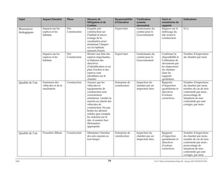 ERM 79 P-A-P Water and Sanitation Project III – January 2017-25122H-0373330
Sujet Impact Potentiel Phase Mesures de
Mitigation et de
Gestion
Responsabilité
d’Exécution
Vérification
(comme
nécessaire)
Suivi et
soumission de
rapports
Indicateurs
Ressources
biologiques
Impacts sur les
espèces et les
habitats
Pré-
Construction
Enquête pré-
construction sur
l’habitat et micro-
routage de la
canalisation pour
minimiser l’impact
sur les habitats
naturels/boisés
Expert tiers Gestionnaire du
contrat pour le
Gouvernement
Rapport sur le
nettoyage du
site avant la
construction
N/a
Impacts sur les
espèces et les
habitats
Pré-
Construction
Monter une liste des
espèces importantes,
et élaborer des
directives
d’identification et un
plan d’action si des
espèces sont
identifiées sur le
chantier
Expert tiers Gestionnaire du
contrat pour le
Gouvernement
Confirmer la
disponibilité et
l’utilisation de
documents par
les inspecteurs
du chantier
dans les
rapports
quotidiens
Nombre d’inspections
du chantier par mois
Qualité de l’air Emissions des
véhicules et de la
machinerie
Construction Assurer que les
véhicules et
équipements de
construction sont
correctement
entretenus. Limiter la
marche au ralenti des
véhicules de
construction. Ne pas
brûler les déchets
solides (par exemple
les ordures) sur le
site, et assurer leur
élimination
appropriée.
Entreprise de
construction
Inspection du
chantier par un
inspecteur tiers.
Rapports
d’inspection
quotidienne et
directives
d’actions
correctives.
Nombre d’inspections
du chantier par mois;
nombre de cas de non-
conformité par mois ;
pourcentage de
situations de non-
conformité qui sont
corrigés, par mois
Qualité de l’air Poussière diffuse Construction Minimiser l’étendue
des sols exposés en
tout temps.
Entreprise de
construction
Inspection du
chantier par un
inspecteur tiers.
Rapports
d’inspection
quotidienne et
directives
d’actions
correctives.
Nombre d’inspections
du chantier par mois;
nombre de cas de non-
conformité par mois ;
pourcentage de
situations de non-
conformité qui sont
corrigés, par mois
 