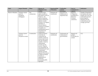 ERM 80 P-A-P Water and Sanitation Project III – January 2017-25122H-0373330
Sujet Impact Potentiel Phase Mesures de
Mitigation et de
Gestion
Responsabilité
d’Exécution
Vérification
(comme
nécessaire)
Suivi et
soumission de
rapports
Indicateurs
Bruit et vibrations Nuisance sonore
pour les
récepteurs
biologiques
Pré-
construction
Identifier toute
espèce sensible au
bruit dans la zone du
Projet (i.e., des
espèces menacées,
oiseaux nicheurs) et
élaborer un plan
d’action si ces espèces
identifiées se
trouvent dans le
voisinage du chantier.
Formation à la
sensibilisation pour le
personnel de la
construction.
Entreprise de
construction
Inspection du
chantier par un
inspecteur tiers.
Rapports
d’inspection
quotidienne et
directives
d’actions
correctives.
Nombre d’inspections
du chantier par mois;
nombre de cas de non-
conformité par mois ;
pourcentage de
situations de non-
conformité qui sont
corrigés, par mois
Nuisance sonore
pour les
récepteurs sociaux
Construction Limiter les heures
d’activités de
construction de
manière à éviter les
travaux faits la nuit
près des récepteurs
sensibles. Aviser la
communauté
d’avance sur les
travaux. Disposer
d’un mécanisme de
réclamation pour que
les personnes
affectées puissent
disposer d’un moyen
de dépôt de plainte.
Fournir un
équipement de
protection
personnelle (EPP)
approprié.
Entreprise de
construction
Gestionnaire du
contrat pour le
gouvernement
Rapports de
progrès
d’exécution du
contrat
N/a
 