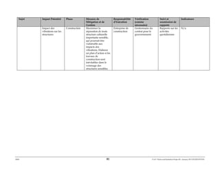 ERM 81 P-A-P Water and Sanitation Project III – January 2017-25122H-0373330
Sujet Impact Potentiel Phase Mesures de
Mitigation et de
Gestion
Responsabilité
d’Exécution
Vérification
(comme
nécessaire)
Suivi et
soumission de
rapports
Indicateurs
Impact des
vibrations sur les
structures
Construction Maximiser la
séparation de toute
structure culturelle
importante sensible,
qui pourrait être
vulnérable aux
impacts des
vibrations. Elaborer
un plan d’action si les
travaux de
construction sont
inévitables dans le
voisinage des
structures sensibles.
Entreprise de
construction
Gestionnaire du
contrat pour le
gouvernement
Rapports sur les
activités
quotidiennes
N/a
 
