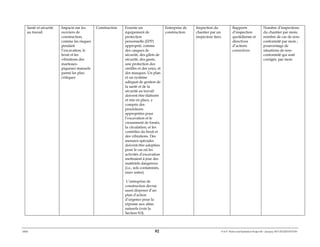 ERM 82 P-A-P Water and Sanitation Project III – January 2017-25122H-0373330
Santé et sécurité
au travail
Impacts sur les
ouvriers de
construction,
comme les risques
pendant
l’excavation, le
bruit et les
vibrations des
marteaux-
piqueurs manuels
parmi les plus
critiques
Construction Fournir un
équipement de
protection
personnelle (EPP)
approprié, comme
des casques de
sécurité, des gilets de
sécurité, des gants,
une protection des
oreilles et des yeux, et
des masques. Un plan
et un système
adéquat de gestion de
la santé et de la
sécurité au travail
doivent être élaborés
et mis en place, y
compris des
procédures
appropriées pour
l’excavation et le
creusement de fossés,
la circulation, et les
contrôles du bruit et
des vibrations. Des
mesures spéciales
doivent être adoptées
pour le cas où les
activités d’excavation
mettraient à jour des
matériels dangereux
(i.e., sols contaminés,
eaux usées).
L’entreprise de
construction devrai
aussi disposer d’un
plan d’action
d’urgence pour la
réponse aux aléas
naturels (voir la
Section 9.0).
Entreprise de
construction
Inspection du
chantier par un
inspecteur tiers.
Rapports
d’inspection
quotidienne et
directives
d’actions
correctives
Nombre d’inspections
du chantier par mois;
nombre de cas de non-
conformité par mois ;
pourcentage de
situations de non-
conformité qui sont
corrigés, par mois
 