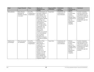 ERM 83 P-A-P Water and Sanitation Project III – January 2017-25122H-0373330
Sujet Impact Potentiel Phase Mesures de
Mitigation et de
Gestion
Responsabilité
d’Exécution
Vérification
(comme
nécessaire)
Suivi et
soumission de
rapports
Indicateurs
Relocalisation Relocalisation
physique de
résidents d’un lieu
à un autre
De la Pré-
Construction a
l’Exploitation
Si la relocalisation est
necessaire, utiliser le
Plan Directeur de
Relocalisation pour
élaborer un Plan de
Relocalisation détaillé
et spécifique aux
composants et zones
dans lesquels la
relocalisation aura
lieu. Ce plan devrait
comprendre des
informations à la
ligne de base
actualisées et
vérifiées sur le terrain
et un vaste dialogue
avec les parties
prenantes pour
identifier les impacts
et les plans de gestion
viable.
Expert tiers Gestionnaire du
contrat pour le
Gouvernement
Minutes,
accords, plans
d’action
associés au
dialogue, plans
actualisés sur la
base des
informations
détaillées
compilées
Nombre de plaintes
associés au procès de
relocalisation reçus à
partir de la système de
réclamation, par mois ;
pourcentage de
réclamations qui sont
résolues
Déplacement
Economique
Perte de moyens
de subsistance
De la Pré-
Construction à
l’Exploitation
Finaliser le Plan
Directeur de
Relocalisation, y
compris des
informations à la
ligne de base
actualisées et
vérifiées sur le
terrain, et un vaste
dialogue avec les
parties prenantes
pour identifier les
impacts et des plans
de gestion viable.
Expert tiers Gestionnaire du
contrat pour le
Gouvernement
Minutes,
accords, plans
d’action
associés au
dialogue, plans
actualisés sur la
base des
informations
détaillées
compilées.
Nombre de plaintes
associés au procès de
relocalisation reçus à
partir de la système de
réclamation, par mois ;
pourcentage de
réclamations qui sont
résolues
 