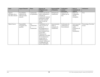ERM 84 P-A-P Water and Sanitation Project III – January 2017-25122H-0373330
Sujet Impact Potentiel Phase Mesures de
Mitigation et de
Gestion
Responsabilité
d’Exécution
Vérification
(comme
nécessaire)
Suivi et
soumission de
rapports
Indicateurs
Impacts
physiques dus à
des aléas naturels
Exacerbation
indirectes des
effets des aléas
naturels
Construction
et Exploitation
Assurer que tous les
plans conceptuels et
activités de
construction tiennent
pleinement compte
des aléas naturels
dans la zone du
Projet.
Entreprise de
construction
Inspection du
chantier par un
tiers
Preuve de
l’intégration
dans la
conception.
N/a
Main-d’œuvre Disponibilité
d’ouvriers non
qualifiés
Pré-
Construction
et
Construction
Consultation sur et
mise en œuvre de
projets de
développement en
partenariat avec le
gouvernement local
et des ONG.
Elaboration et
application d’un plan
de recrutement au
niveau local, et
établissement de
mesures viables pour
la publication des
postes disponibles.
Gouvernement,
ONG et
entreprise de
construction
Gestionnaire du
contrat pour le
Gouvernement
Liste des postes
disponibles,
copies
d’annonces de
presse,
réclamations
Pourcentage d’ouvriers
locaux
 