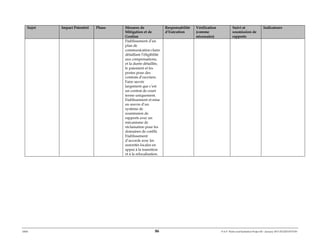 ERM 86 P-A-P Water and Sanitation Project III – January 2017-25122H-0373330
Sujet Impact Potentiel Phase Mesures de
Mitigation et de
Gestion
Responsabilité
d’Exécution
Vérification
(comme
nécessaire)
Suivi et
soumission de
rapports
Indicateurs
Etablissement d’un
plan de
communication claire
détaillant l’éligibilité
aux compensations,
et la durée détaillée,
le paiement et les
postes pour des
contrats d’ouvriers.
Faire savoir
largement que c’est
un contrat de court
terme uniquement.
Etablissement et mise
en œuvre d’un
système de
soumission de
rapports avec un
mécanisme de
réclamation pour les
domaines de conflit.
Etablissement
d’accords avec les
autorités locales en
appui à la transition
et à la relocalisation.
 