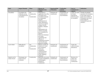ERM 87 P-A-P Water and Sanitation Project III – January 2017-25122H-0373330
Sujet Impact Potentiel Phase Mesures de
Mitigation et de
Gestion
Responsabilité
d’Exécution
Vérification
(comme
nécessaire)
Suivi et
soumission de
rapports
Indicateurs
Circulation Circulation des
véhicules accrue,
et déviations de la
circulation
Pré-
Construction
et
Construction
Elaboration et
application d’un Plan
de Gestion de la
Circulation incluant
les composants
suivants :
Etablissement de
routes alternatives
d’accès aux espaces
critiques (écoles,
hôpitaux, cliniques,
etc.) ;
Segmentation des
sections du projet,
pour minimiser les
impacts ;
Préavis de fermeture
des routes,
signalisation des
détours, et
programmes/mesure
s de sécurité pour
piétons et cyclistes.
Entreprise de
construction
Gestionnaire du
contrat pour le
Gouvernement
Copies de cartes
de routes
alternatives,
directives pour
la circulation
Nombre de plaintes
associées à la circulation
et les routes reçues à
partir de la système de
réclamation, par mois ;
pourcentage de
réclamations qui sont
résolues ;
Accès réduit Difficultés de
circulation
Pré-
Construction
et
Construction
Elaborer un Plan de
Gestion de l’Accès
pour maintenir
l’accès aux
installations
communautaires
importantes (i.e.,
écoles, hôpitaux,
cliniques)
Entreprise de
construction
Gestionnaire du
contrat pour le
Gouvernement
Copies des
cartes de routes
alternatives
Impacts sur les
routes d’accès
Dommages aux
routes d’accès
existantes
Construction Réparation des routes
ou autres installations
endommagées
pendant la
construction
Entreprise de
construction
Gestionnaire du
contrat pour le
Gouvernement
Révision à la
clôture des
travaux de
construction
 