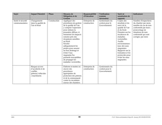 ERM 88 P-A-P Water and Sanitation Project III – January 2017-25122H-0373330
Sujet Impact Potentiel Phase Mesures de
Mitigation et de
Gestion
Responsabilité
d’Exécution
Vérification
(comme
nécessaire)
Suivi et
soumission de
rapports
Indicateurs
Santé et sécurité
communautaires
Changements
dans la qualité de
l’air et bruit
Construction Appliquer des
procédures de gestion
de la qualité de l’air,
y compris l’aspersion
pour réduire la
poussière diffuse, et
minimiser les impacts
sonores près des
récepteurs sensibles
au bruit.
Niveler
adéquatement les
pentes pour assurer
un bon drainage et
éviter l’eau
stagnante/les
puisards susceptibles
de propager les
maladies vectorielles.
Entreprise de
construction
Gestionnaire du
contrat pour le
Gouvernement
Copies des
résultats et du
suivi de la
qualité de l’air
et du bruit.
Données sur les
incidences de
maladies
vectorielles.
Audits
environnemen-
taux des eaux
stagnantes.
Rapports sur la
formation et les
protocoles pour
éviter les eaux
stagnantes.
Nombre d’inspections
du chantier par mois;
nombre de cas de non-
conformité par mois ;
pourcentage de
situations de non-
conformité qui sont
corrigés, par mois
Risques accrus
d’accidents et de
conflits
piétons/véhicules
/machinerie.
Elaborer et mettre en
œuvre des
procédures
appropriées de
protection des piétons
et de la communauté
contre la circulation
autour des chantiers.
Entreprise de
construction
Gestionnaire du
contrat pour le
Gouvernement
 