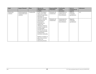ERM 89 P-A-P Water and Sanitation Project III – January 2017-25122H-0373330
Sujet Impact Potentiel Phase Mesures de
Mitigation et de
Gestion
Responsabilité
d’Exécution
Vérification
(comme
nécessaire)
Suivi et
soumission de
rapports
Indicateurs
Patrimoine
Culturel
Endommagement
d’importants sites
culturels
Construction Eviter tout impact
direct sur les sites
culturels importants.
Maximiser la
séparation de toute
structure culturelle
importante qui
pourrait être
vulnérable aux
impacts des
vibrations. Elaborer
un plan d’action s’il
est impossible
d’éviter des travaux
de construction près
d’importantes
structures culturelles.
Elaborer et mettre en
place des procédures
relatives aux
découvertes fortuites.
Entreprise de
construction
Gestionnaire du
contrat pour le
Gouvernement
Rapports
d’activités
quotidiennes
n/a
Entreprise de
construction
Gestionnaire du
contrat pour le
Gouvernement
Rapports
d’activités
quotidiennes
 